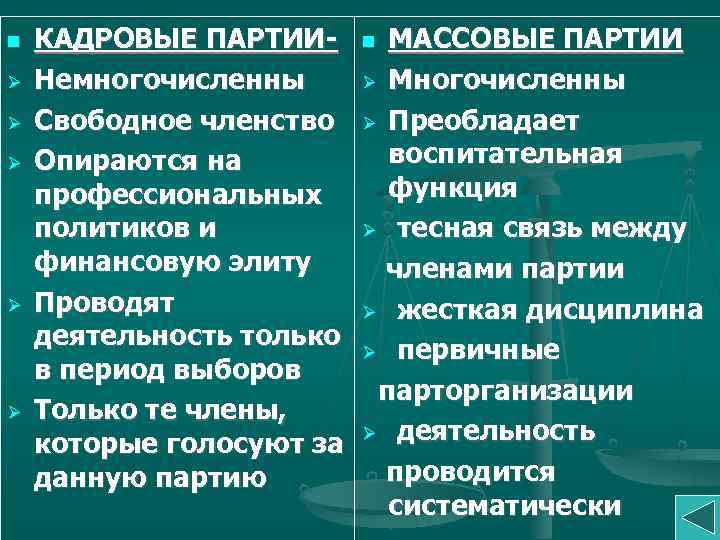  КАДРОВЫЕ ПАРТИИНемногочисленны Свободное членство Опираются на профессиональных политиков и финансовую элиту Проводят деятельность
