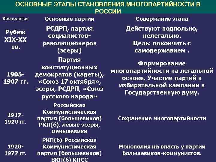 ОСНОВНЫЕ ЭТАПЫ СТАНОВЛЕНИЯ МНОГОПАРТИЙНОСТИ В РОССИИ Хронология Основные партии Содержание этапа Рубеж XIX-XX вв.