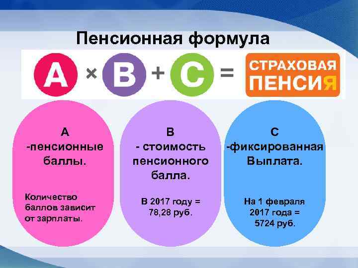 Пенсионная формула А -пенсионные баллы. Количество баллов зависит от зарплаты. В - стоимость пенсионного