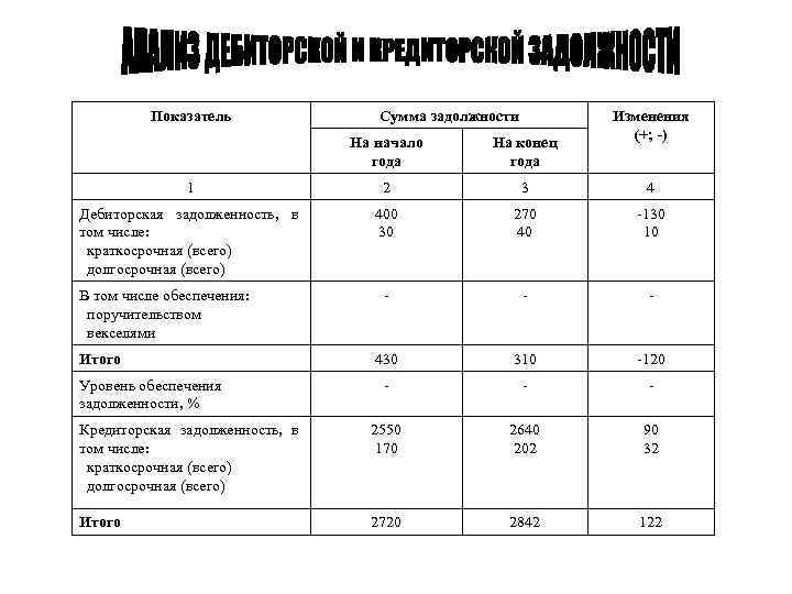 Показатель Сумма задолжности Изменения (+; -) На начало года На конец года 1 2
