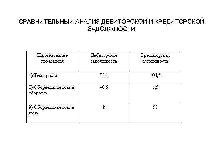 СРАВНИТЕЛЬНЫЙ АНАЛИЗ ДЕБИТОРСКОЙ И КРЕДИТОРСКОЙ ЗАДОЛЖНОСТИ Наименование показателя Дебиторская задолжность Кредиторская задолжность 1) Темп