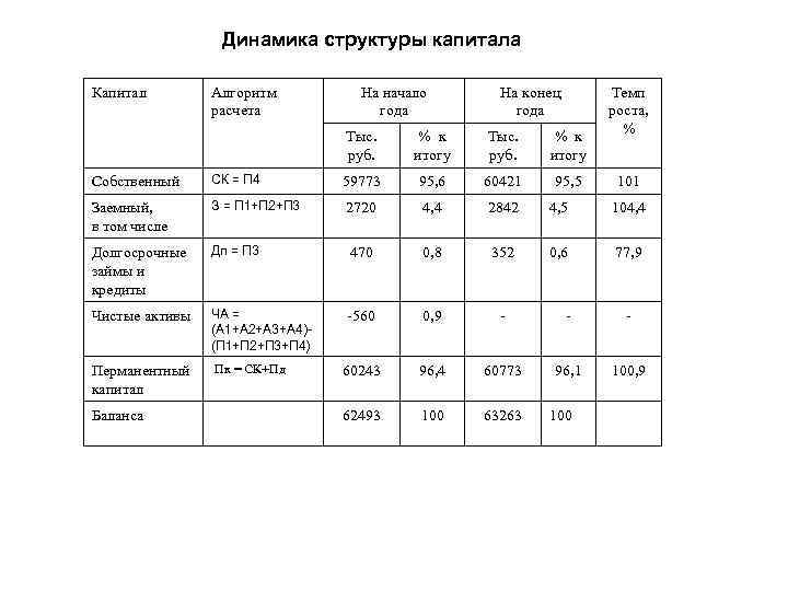 Динамика структуры капитала Капитал Алгоритм расчета На начало года На конец года Тыс. руб.