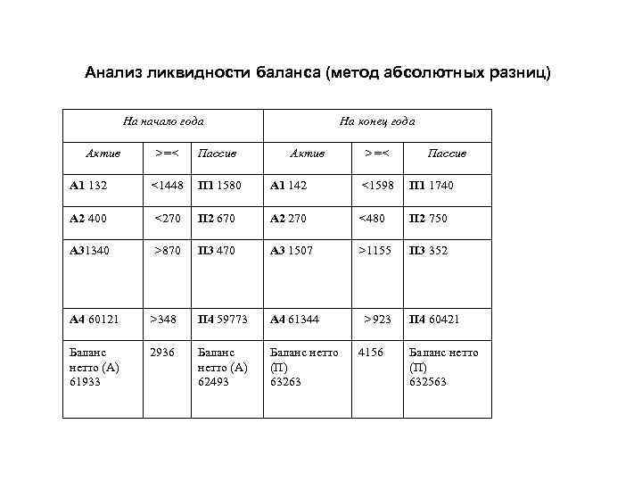 Презентация анализ ликвидности баланса