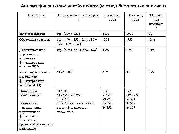 Анализ финансовой устойчивости (метод абсолютных величин) Показатель Алгоритм расчета по форме 1 На начало