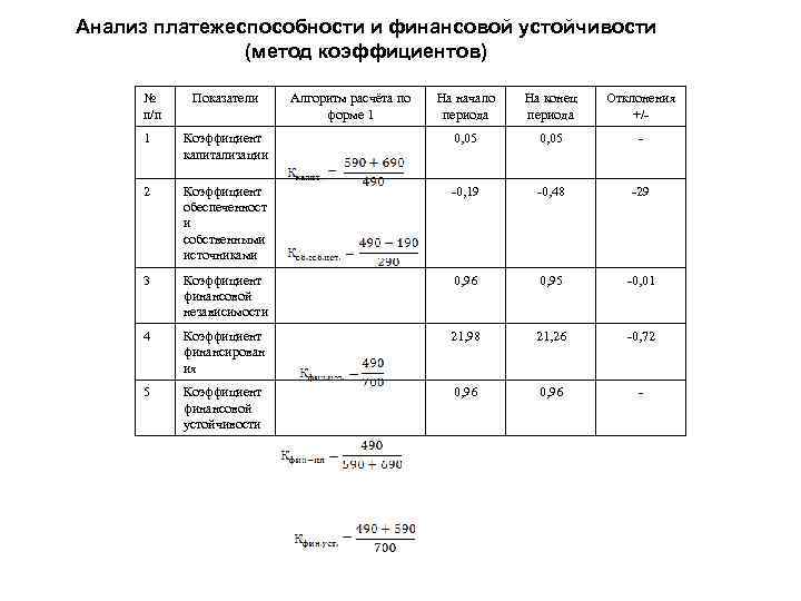 Анализ платежеспособности и финансовой устойчивости (метод коэффициентов) № п/п Показатели Алгоритм расчёта по форме