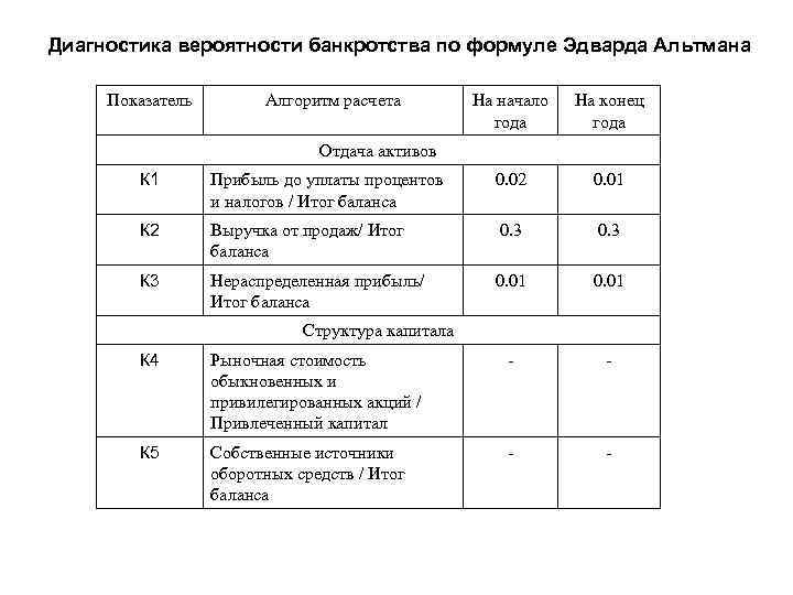 Диагностика вероятности банкротства по формуле Эдварда Альтмана Показатель Алгоритм расчета На начало года На