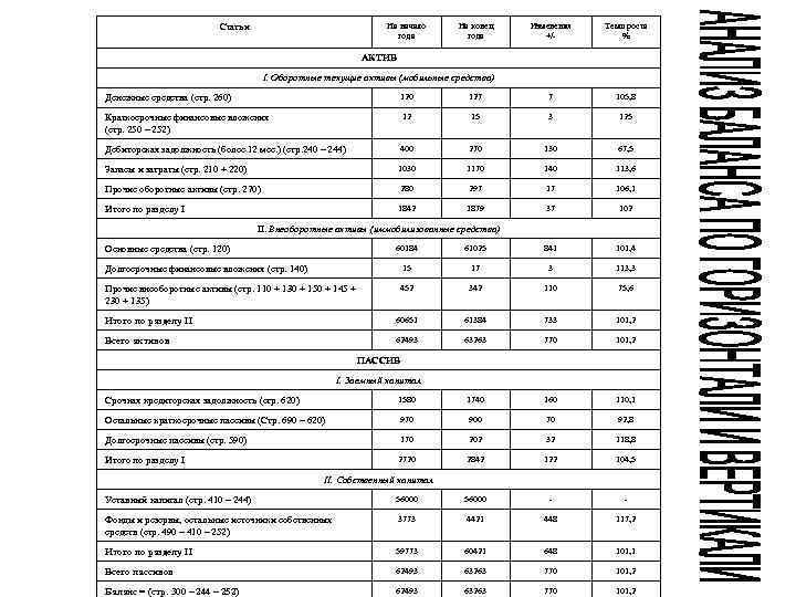 На начало года Статьи На конец года Изменения +/- Темп роста % АКТИВ I.