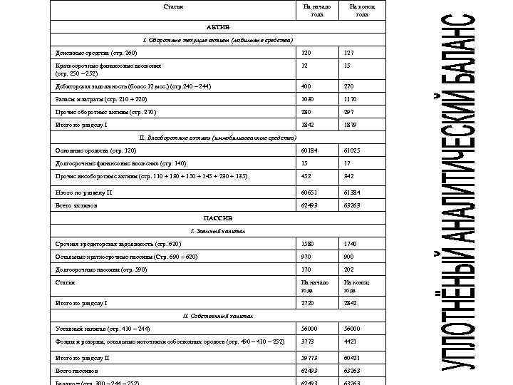 Статьи На начало года На конец года АКТИВ I. Оборотные текущие активы (мобильные средства)