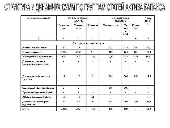 Группы статей баланса Остаток по балансу, тыс. руб. Структура актива баланса, % Темп роста,