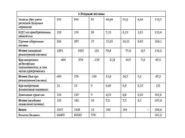 1. Текущие активы Запасы (без учета расходов будущих периодов) 885 980 95 48, 44