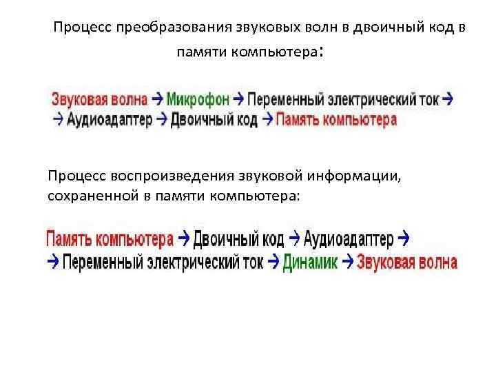 Процесс преобразования звуковых волн в двоичный код в памяти компьютера: Процесс воспроизведения звуковой информации,