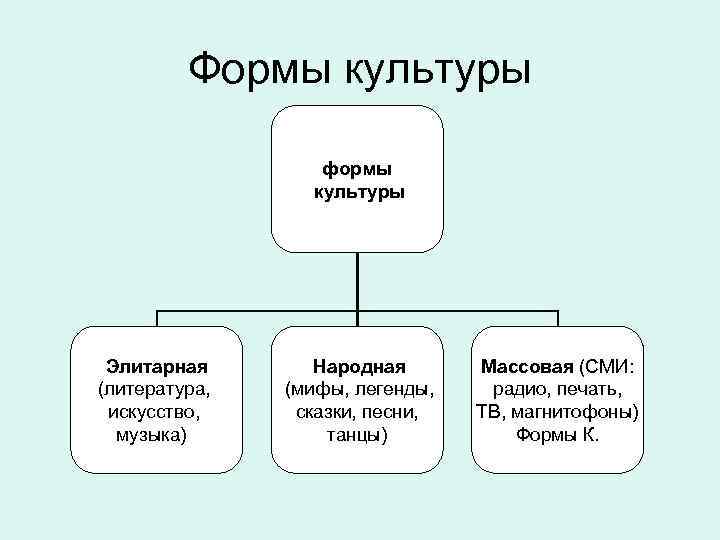 Отличие форм культуры