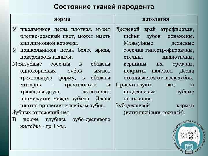Состояние тканей пародонта норма патология У школьников десна плотная, имеет Десневой край атрофирован, бледно-розовый