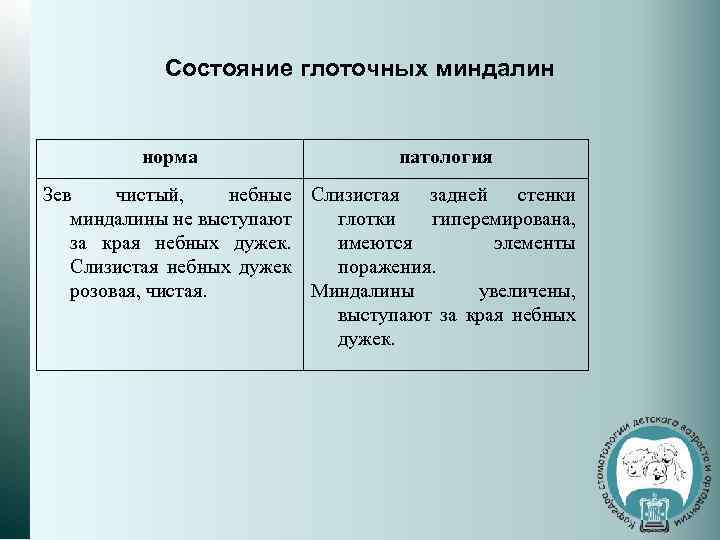 Состояние глоточных миндалин норма патология Зев чистый, небные Слизистая задней стенки миндалины не выступают