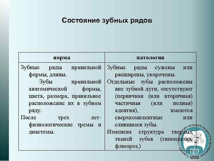 Состояние зубных рядов норма патология Зубные ряды правильной Зубные ряды сужены или формы, длины.