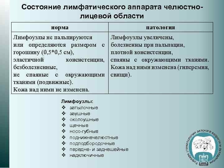 Состояние лимфатического аппарата челюстнолицевой области норма патология Лимфоузлы не пальпируются или определяются размером с