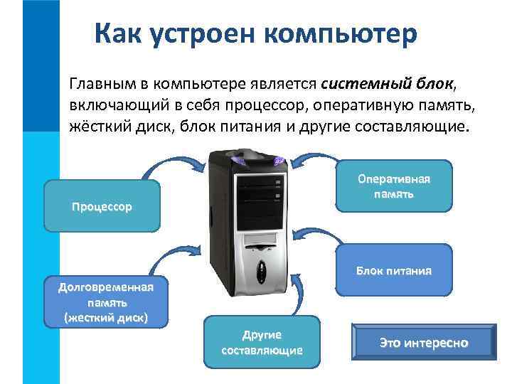 Как устроен компьютер Главным в компьютере является системный блок, включающий в себя процессор, оперативную