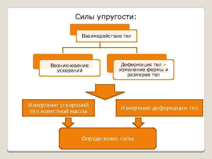 Силы упругости: Взаимодействие тел Возникновение ускорений Измерение ускорений тел известной массы Деформация тел –