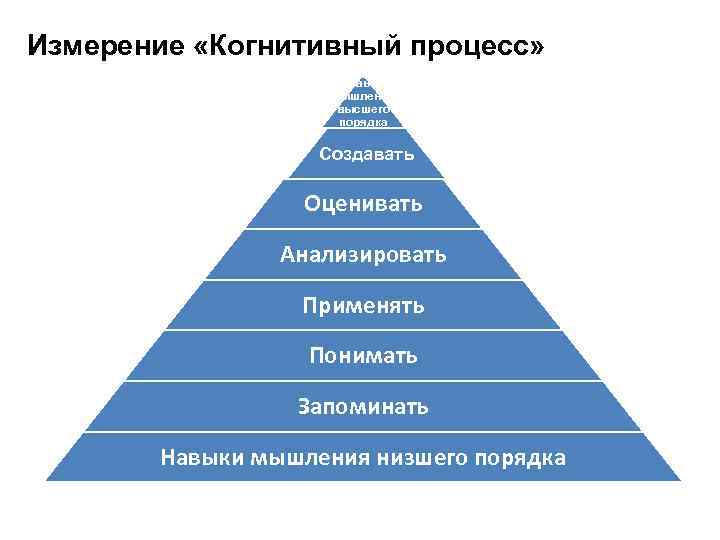 Измерение «Когнитивный процесс» Навыки мышления высшего порядка Создавать Оценивать Анализировать Применять Понимать Запоминать Навыки