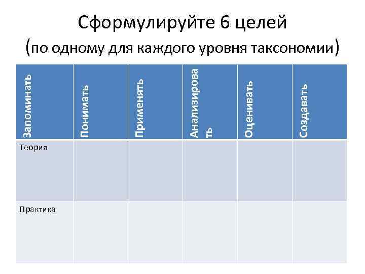 Сформулируйте 6 целей Теория Практика Создавать Оценивать Анализирова ть Применять Понимать Запоминать (по одному