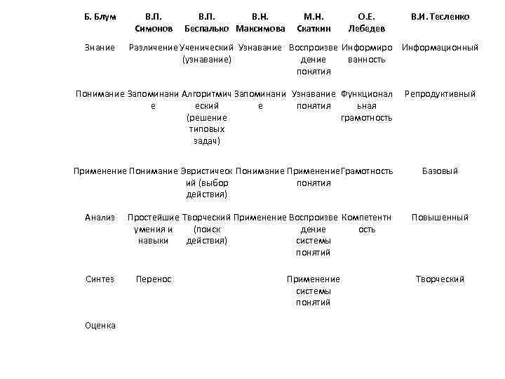 Б. Блум Знание В. П. Симонов В. П. В. Н. Беспалько Максимова М. Н.