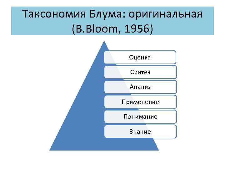 Таксономия Блума: оригинальная (В. Bloom, 1956) Оценка Синтез Анализ Применение Понимание Знание 