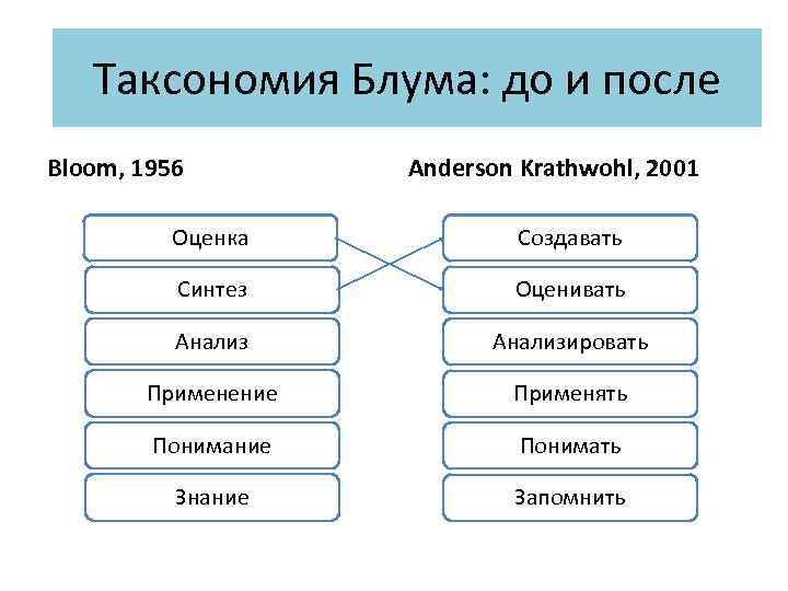 Оценивать создавать