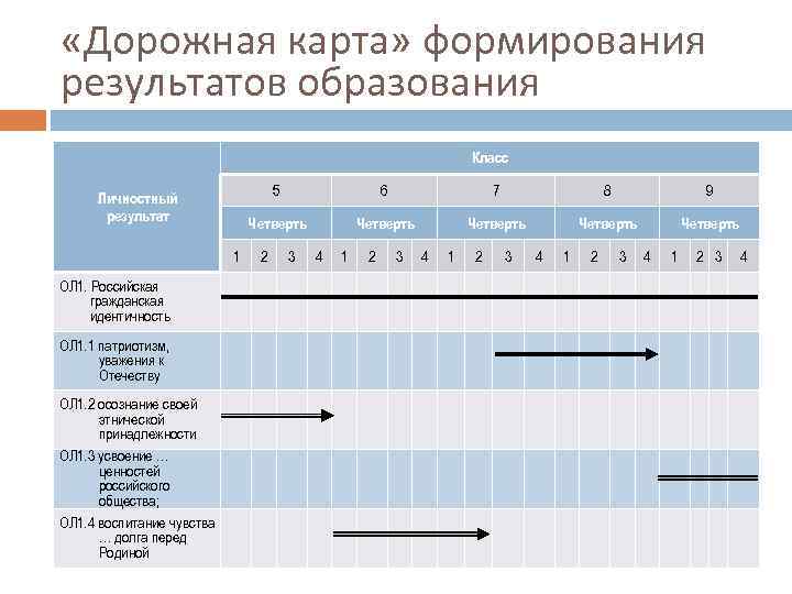  «Дорожная карта» формирования результатов образования Класс 5 1 ОЛ 1. Российская гражданская идентичность