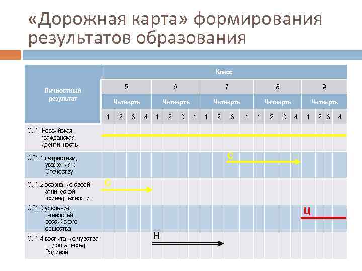  «Дорожная карта» формирования результатов образования Класс 5 1 6 7 8 9 Четверть