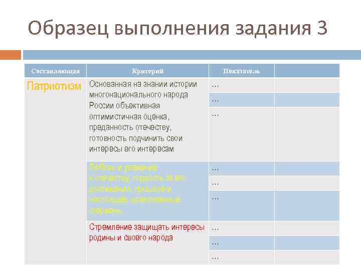 Образец выполнения задания 3 Составляющая Патриотизм Критерий Показатель Основанная на знании истории многонационального народа