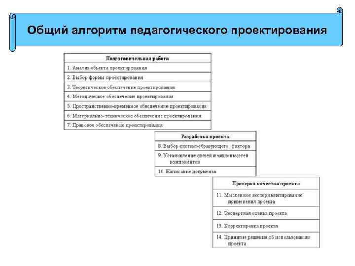 Общий алгоритм педагогического проектирования 