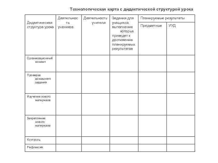 Технологическая карта с дидактической структурой урока обж