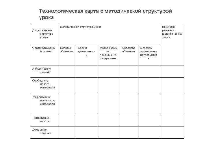 Технологическая карта с методической структурой урока Методическая структура урока Признаки решения дидактических задач Дидактическая