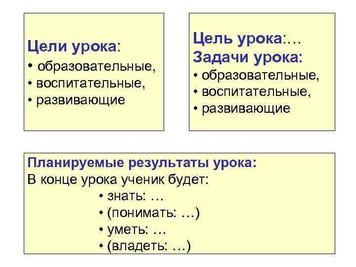 Цели урока: • образовательные, • воспитательные, • развивающие Цель урока: … Задачи урока: •