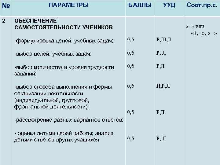 № 2 ПАРАМЕТРЫ БАЛЛЫ УУД ОБЕСПЕЧЕНИЕ САМОСТОЯТЕЛЬНОСТИ УЧЕНИКОВ «+» или «+, ─» , «─»