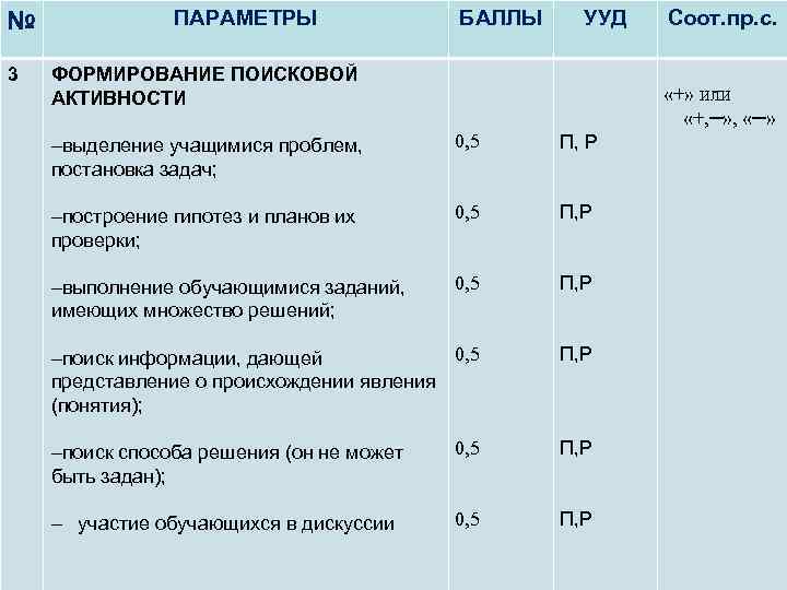 № 3 ПАРАМЕТРЫ БАЛЛЫ УУД ФОРМИРОВАНИЕ ПОИСКОВОЙ АКТИВНОСТИ Соот. пр. с. «+» или «+,