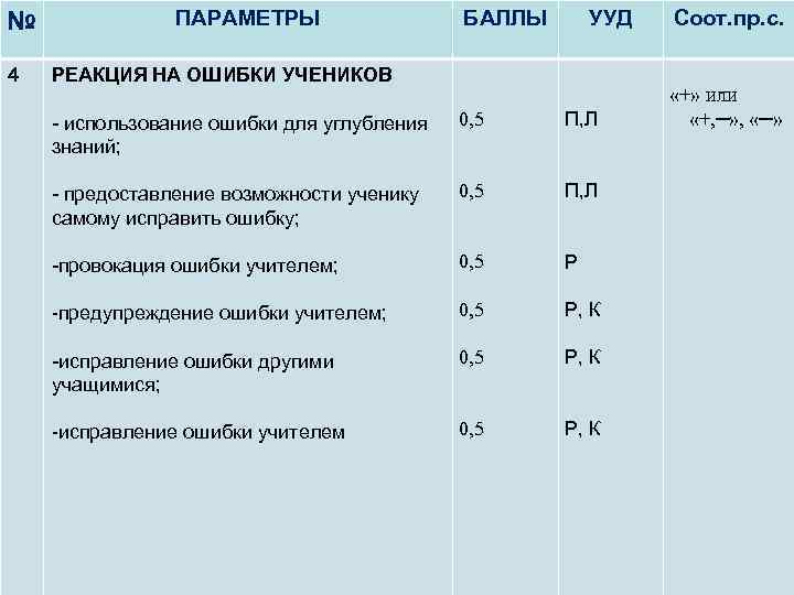 № 4 ПАРАМЕТРЫ БАЛЛЫ УУД РЕАКЦИЯ НА ОШИБКИ УЧЕНИКОВ - использование ошибки для углубления
