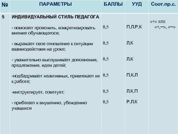 № 5 ПАРАМЕТРЫ БАЛЛЫ УУД Соот. пр. с. 0, 5 П, Л, Р, К