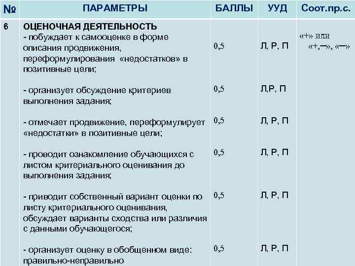 № 6 ПАРАМЕТРЫ ОЦЕНОЧНАЯ ДЕЯТЕЛЬНОСТЬ - побуждает к самооценке в форме описания продвижения, переформулирования