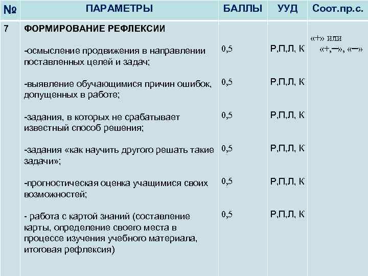 № 7 ПАРАМЕТРЫ БАЛЛЫ ФОРМИРОВАНИЕ РЕФЛЕКСИИ -осмысление продвижения в направлении поставленных целей и задач;