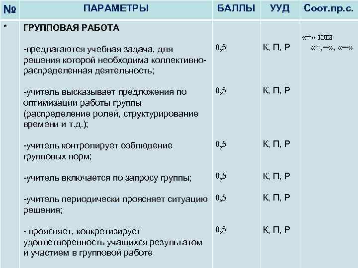 № * ПАРАМЕТРЫ БАЛЛЫ УУД Соот. пр. с. 0, 5 -предлагаются учебная задача, для