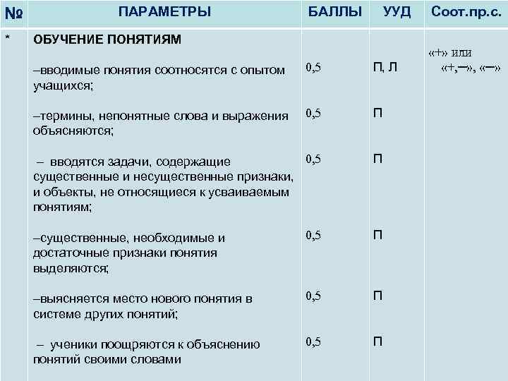 № * ПАРАМЕТРЫ БАЛЛЫ УУД ОБУЧЕНИЕ ПОНЯТИЯМ вводимые понятия соотносятся с опытом учащихся; 0,