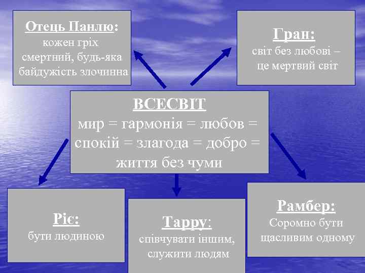 Отець Панлю: Гран: кожен гріх смертний, будь-яка байдужість злочинна світ без любові – це