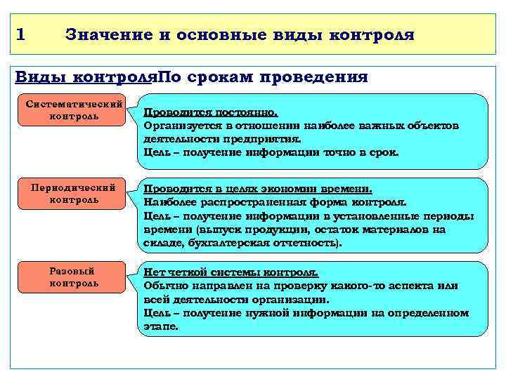 1 Значение и основные виды контроля Виды контроля: срокам проведения По Систематический контроль Проводится