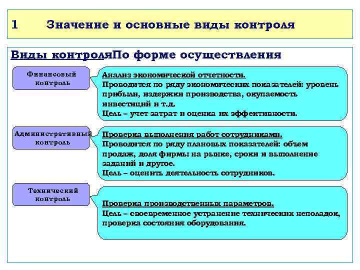1 Значение и основные виды контроля Виды контроля. По форме осуществления : Финансовый контроль