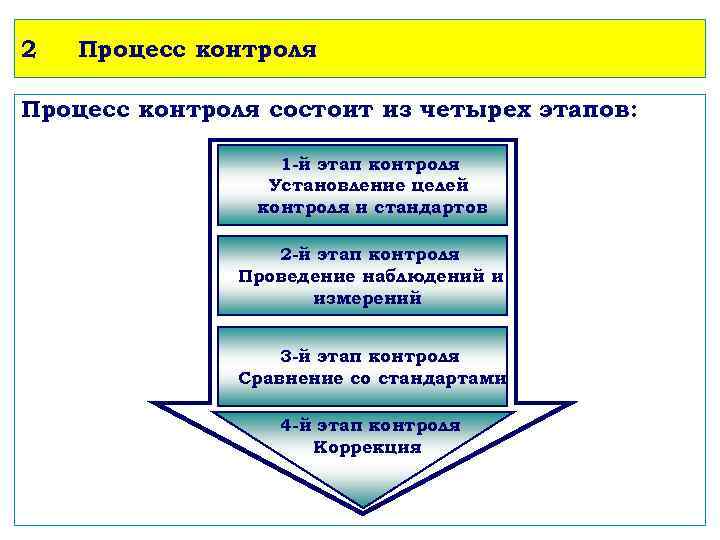 2 Процесс контроля состоит из четырех этапов: 1 -й этап контроля Установление целей контроля