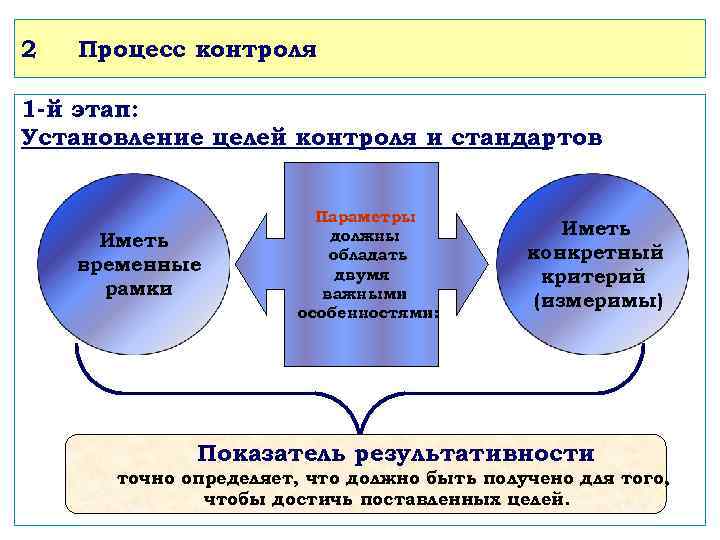2 Процесс контроля 1 -й этап: Установление целей контроля и стандартов Иметь временные рамки