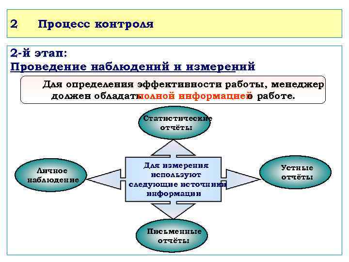 2 Процесс контроля 2 -й этап: Проведение наблюдений и измерений Для определения эффективности работы,