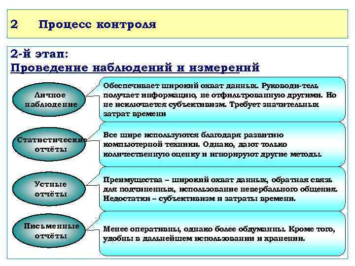 2 Процесс контроля 2 -й этап: Проведение наблюдений и измерений Личное наблюдение Статистические отчёты