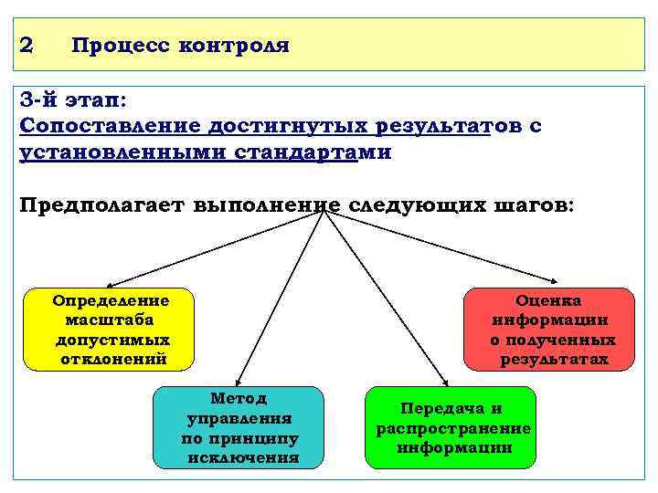 2 Процесс контроля 3 -й этап: Сопоставление достигнутых результатов с установленными стандартами Предполагает выполнение